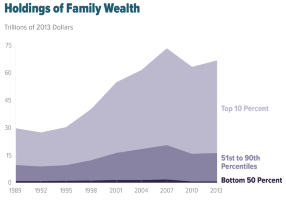 Wealth inequality graph